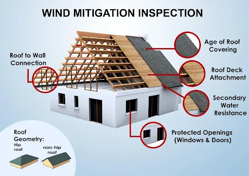 Diagram explaining wind mitigation inspection Florida requirements for roofs, openings, and roof deck attachment.